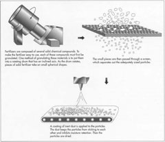 Fertilizer production process