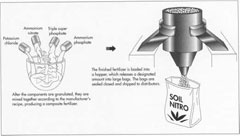 Fertilizer production process