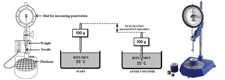penetration test on bitumen