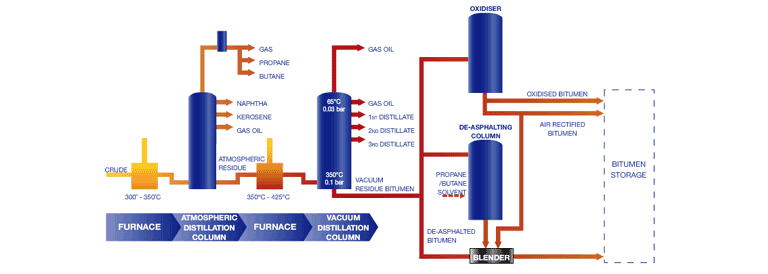 bitumen production process