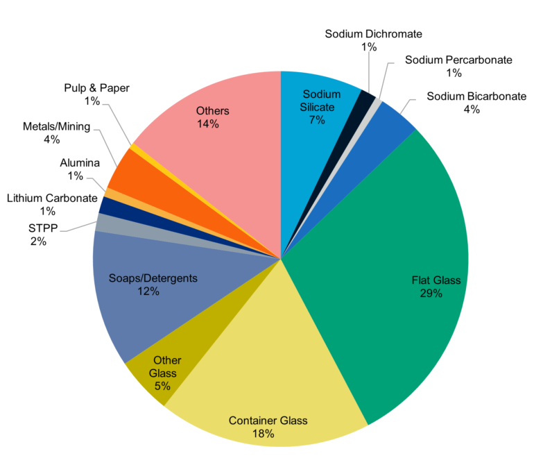 soda ash uses