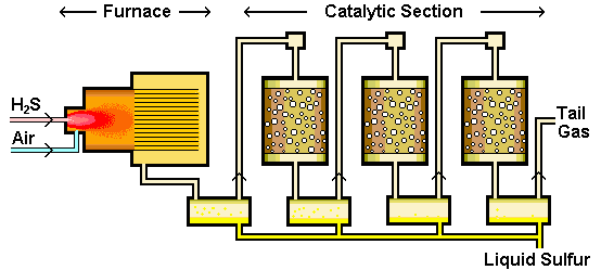 claus process sulphur recovery